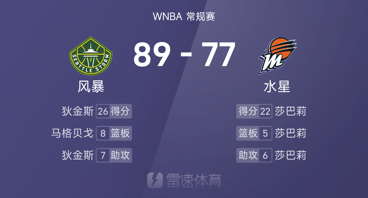 ?WNBA战报：狄金斯26分7助攻，李月汝2分1板，风暴89-77水星